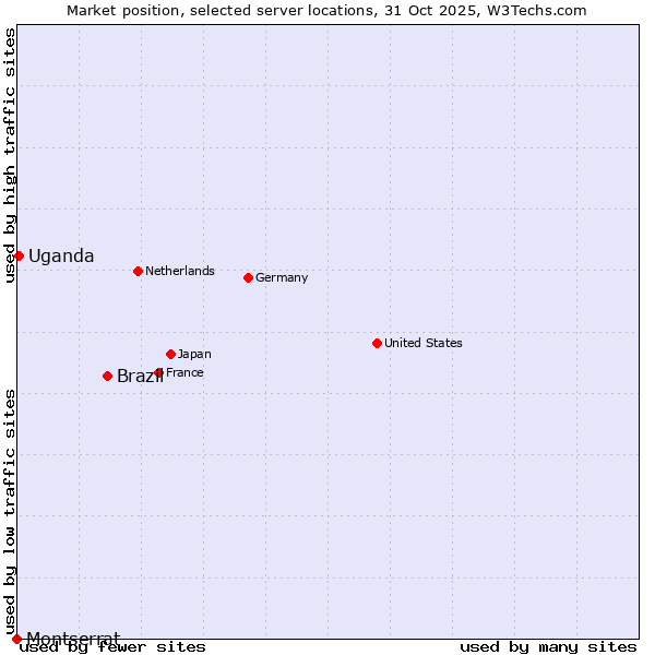 Market position of Brazil vs. Uganda vs. Montserrat