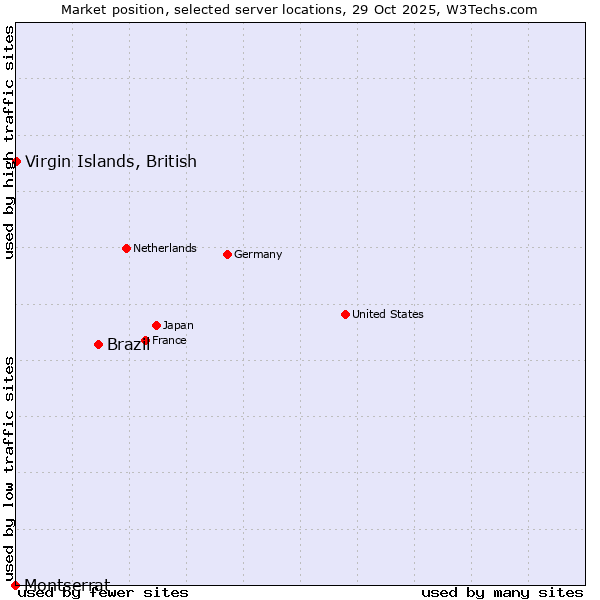 Market position of Brazil vs. Virgin Islands, British vs. Montserrat