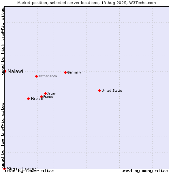 Market position of Brazil vs. Malawi vs. Sierra Leone