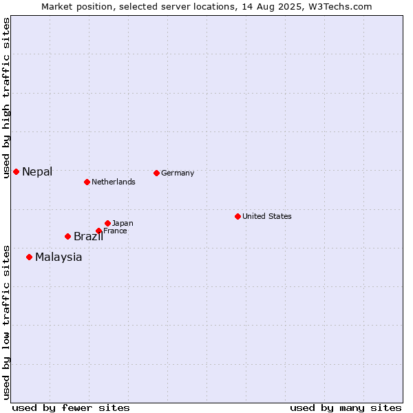 Market position of Brazil vs. Malaysia vs. Nepal