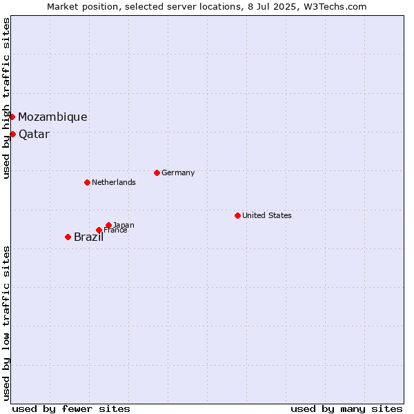 Market position of Brazil vs. Qatar vs. Mozambique
