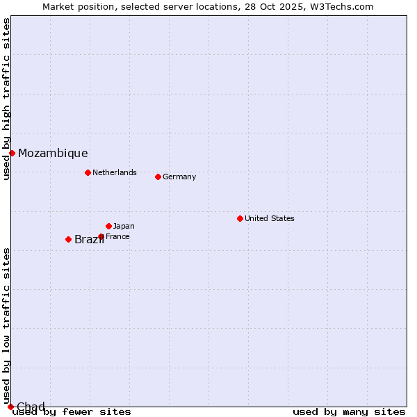 Market position of Brazil vs. Mozambique vs. Chad