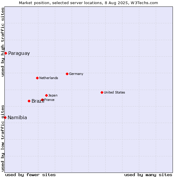 Market position of Brazil vs. Paraguay vs. Namibia