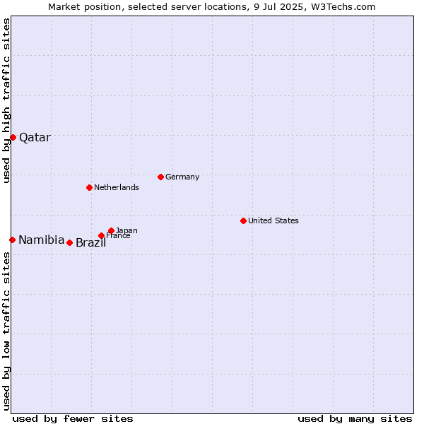Market position of Brazil vs. Qatar vs. Namibia