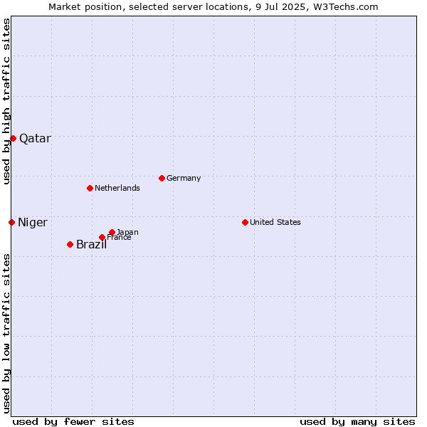 Market position of Brazil vs. Qatar vs. Niger