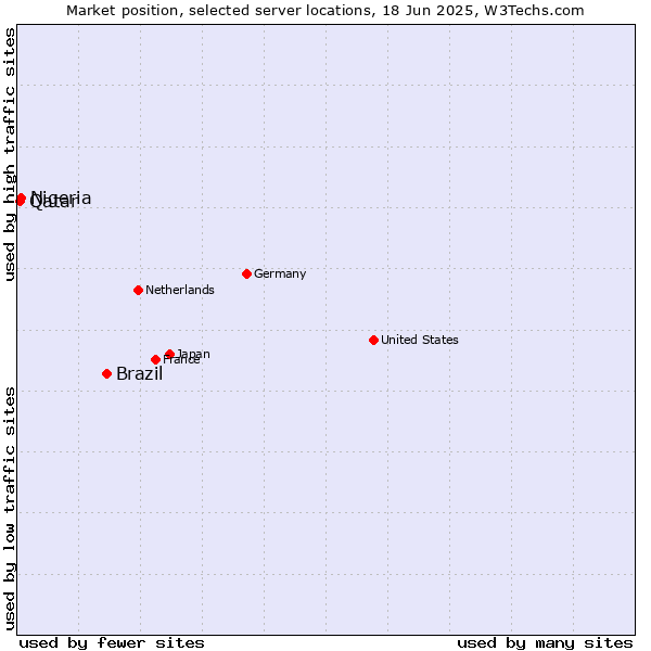 Market position of Brazil vs. Nigeria vs. Qatar