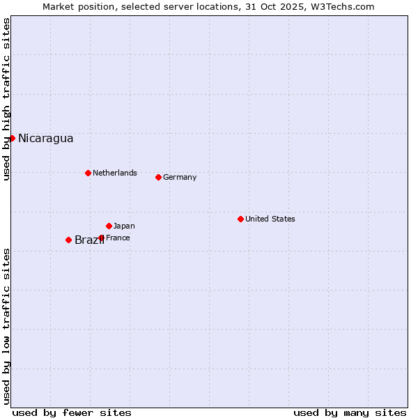 Market position of Brazil vs. Nicaragua