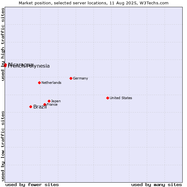 Market position of Brazil vs. Nicaragua vs. French Polynesia