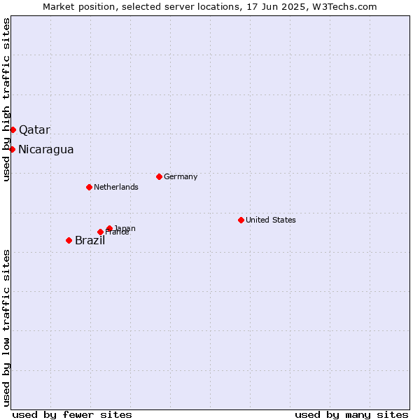 Market position of Brazil vs. Qatar vs. Nicaragua
