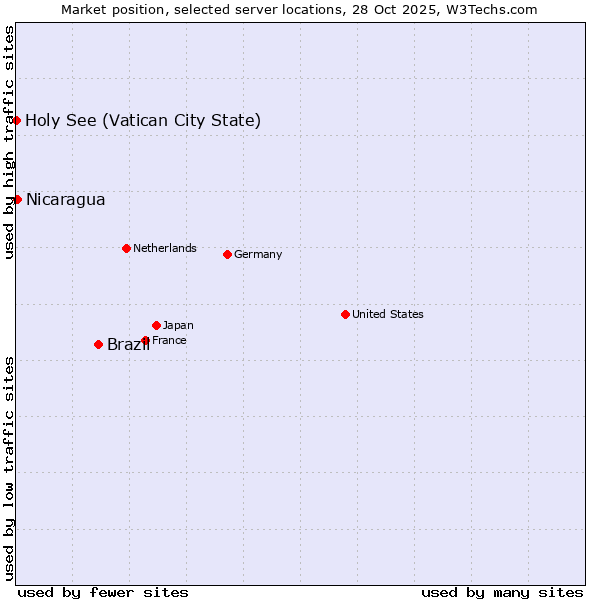 Market position of Brazil vs. Nicaragua vs. Holy See (Vatican City State)