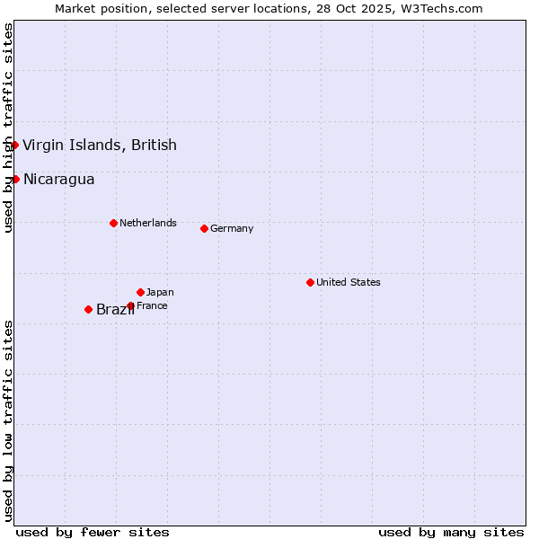 Market position of Brazil vs. Nicaragua vs. Virgin Islands, British