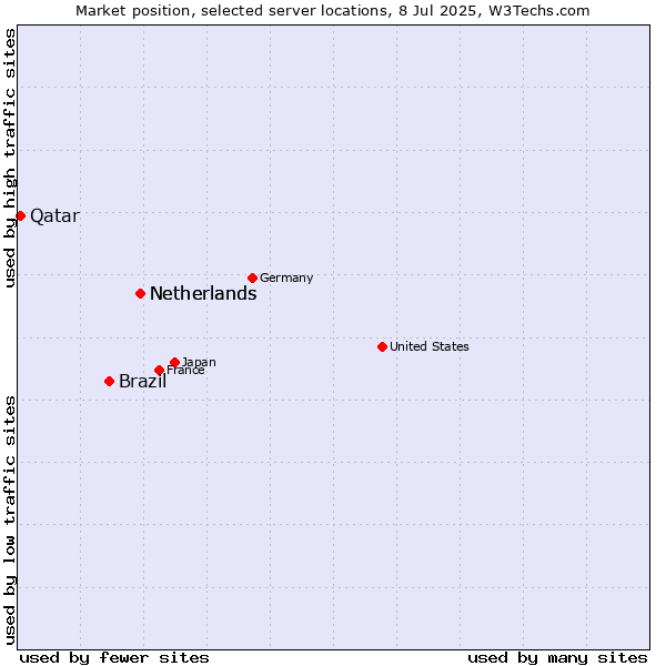 Market position of Netherlands vs. Brazil vs. Qatar