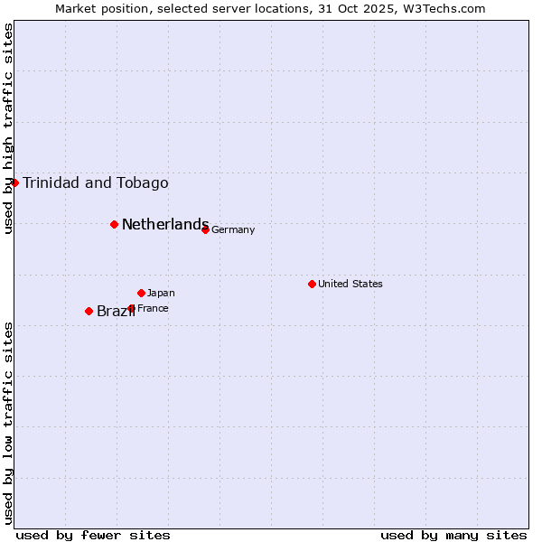 Market position of Netherlands vs. Brazil vs. Trinidad and Tobago