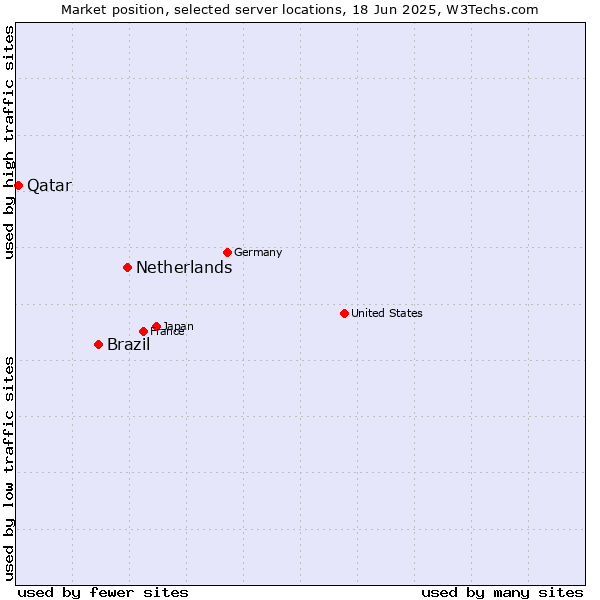 Market position of Netherlands and territories vs. Brazil vs. Qatar