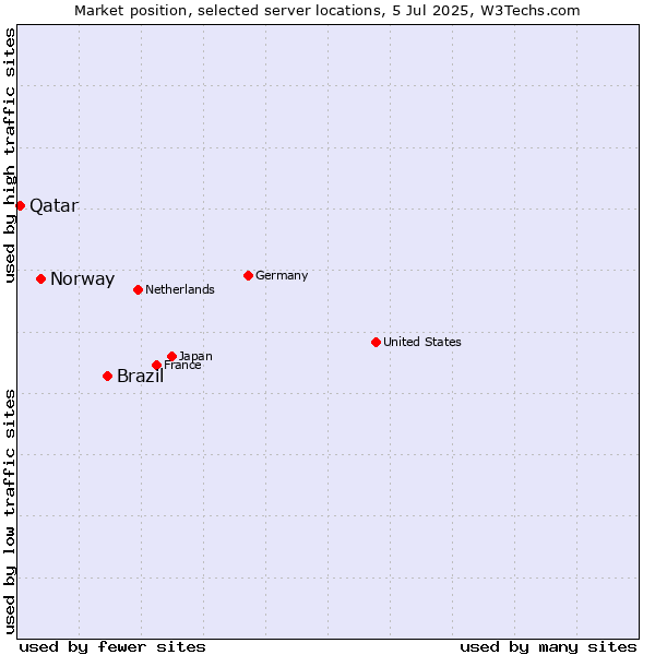Market position of Brazil vs. Norway vs. Qatar