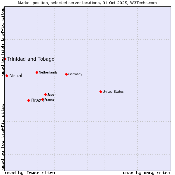 Market position of Brazil vs. Nepal vs. Trinidad and Tobago