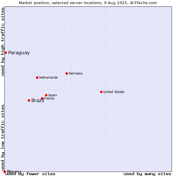 Market position of Brazil vs. Paraguay vs. Nauru