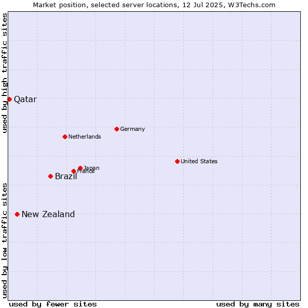 Market position of Brazil vs. New Zealand and territories vs. Qatar