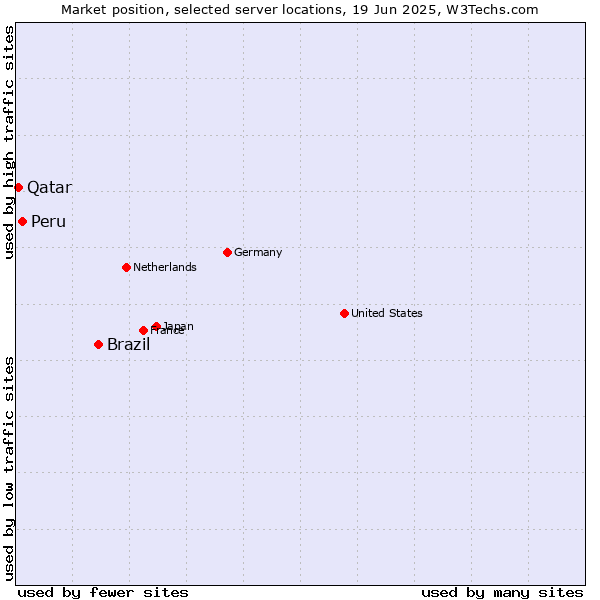 Market position of Brazil vs. Peru vs. Qatar