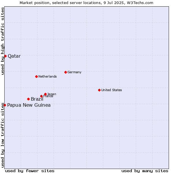 Market position of Brazil vs. Qatar vs. Papua New Guinea