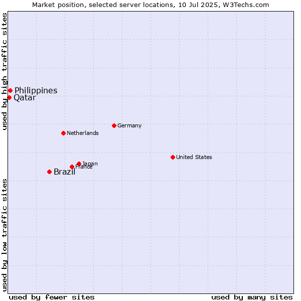 Market position of Brazil vs. Philippines vs. Qatar