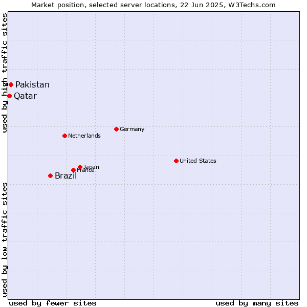 Market position of Brazil vs. Pakistan vs. Qatar