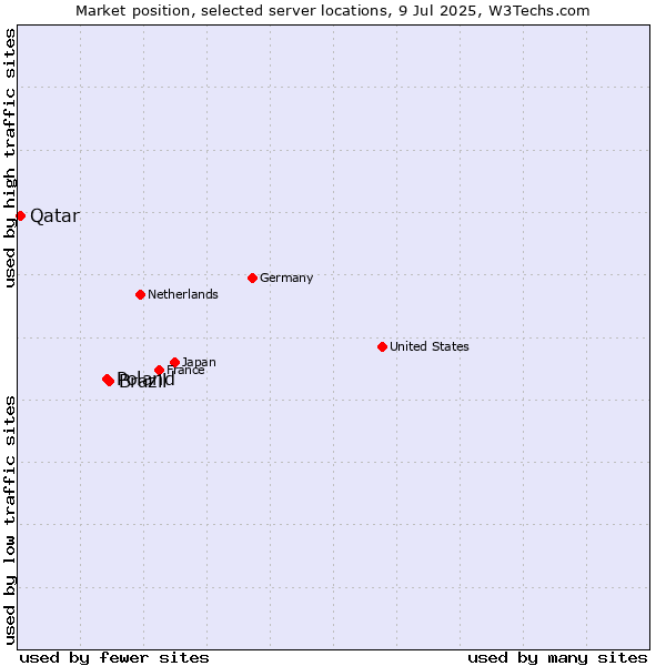 Market position of Brazil vs. Poland vs. Qatar