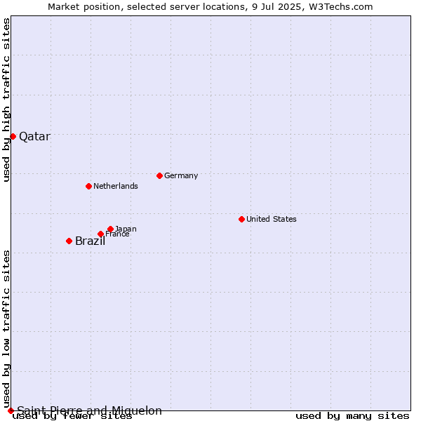 Market position of Brazil vs. Qatar vs. Saint Pierre and Miquelon