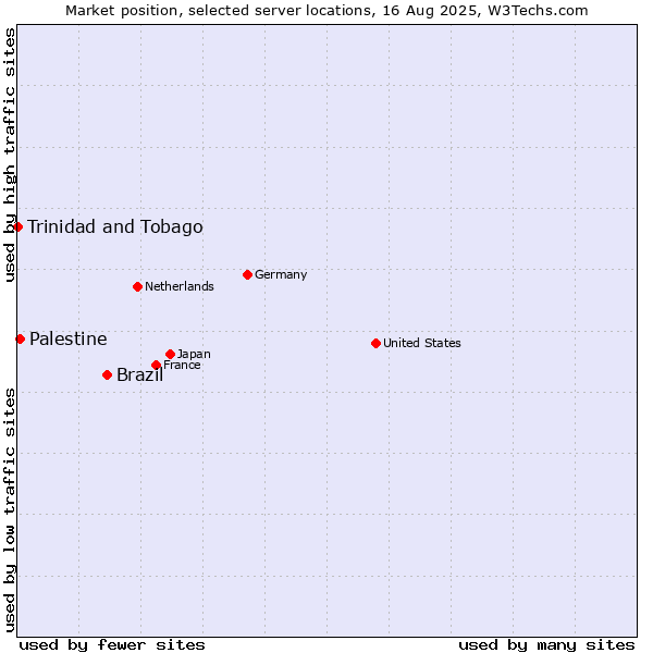 Market position of Brazil vs. Palestine vs. Trinidad and Tobago