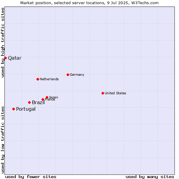 Market position of Brazil vs. Portugal vs. Qatar