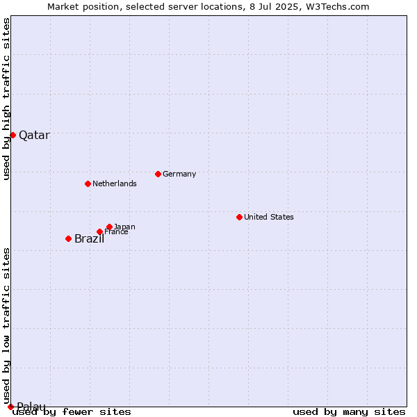 Market position of Brazil vs. Qatar vs. Palau