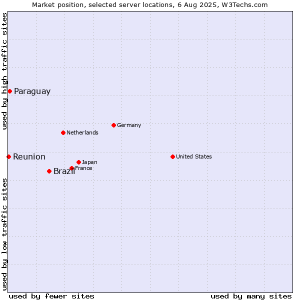 Market position of Brazil vs. Paraguay vs. Reunion