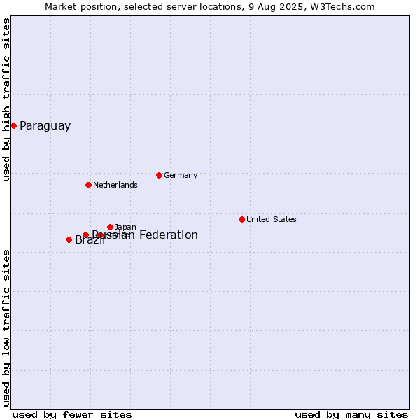 Market position of Russian Federation vs. Brazil vs. Paraguay