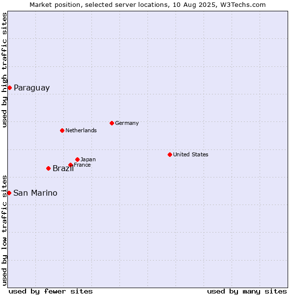 Market position of Brazil vs. Paraguay vs. San Marino