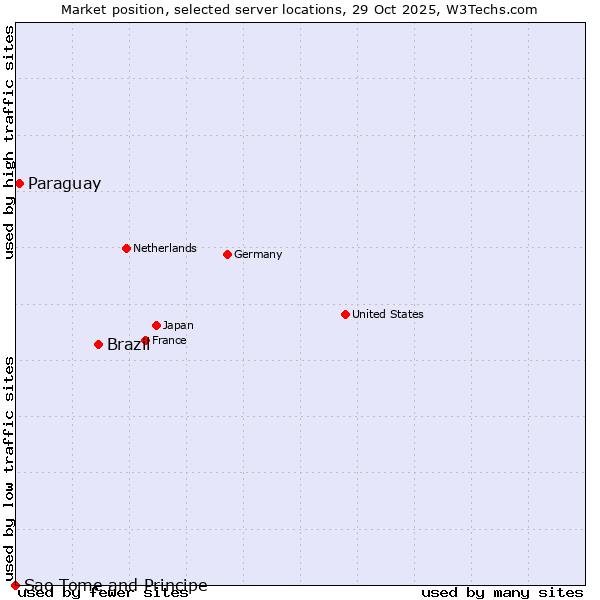 Market position of Brazil vs. Paraguay vs. Sao Tome and Principe