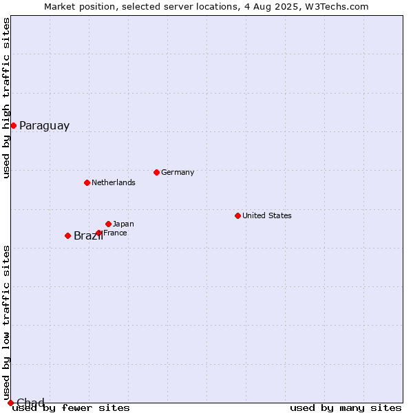 Market position of Brazil vs. Paraguay vs. Chad