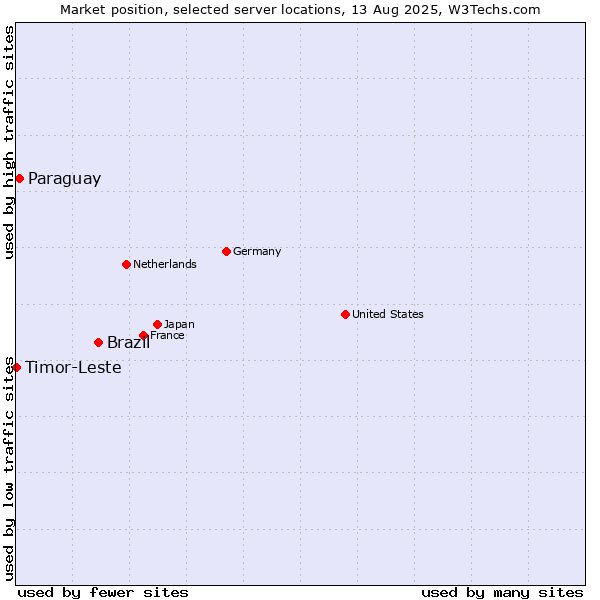 Market position of Brazil vs. Paraguay vs. Timor-Leste