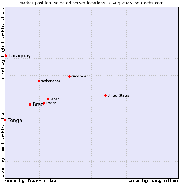 Market position of Brazil vs. Paraguay vs. Tonga