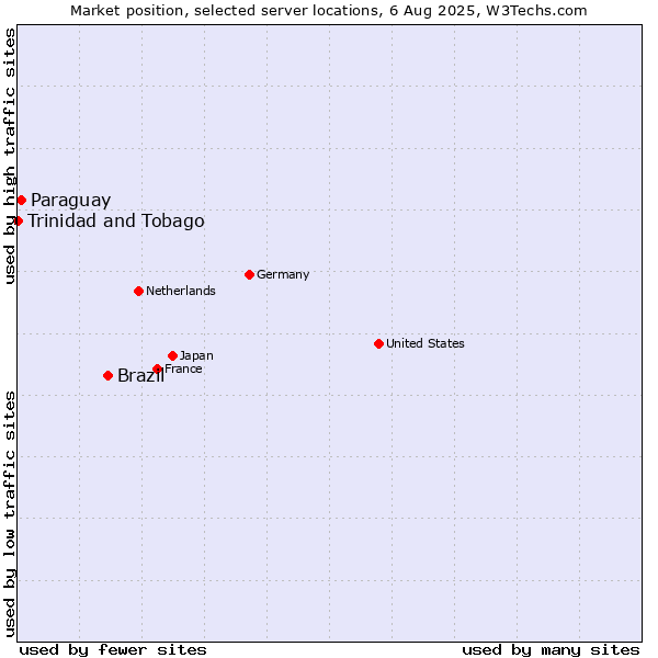 Market position of Brazil vs. Paraguay vs. Trinidad and Tobago