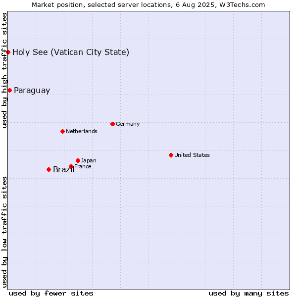 Market position of Brazil vs. Paraguay vs. Holy See (Vatican City State)