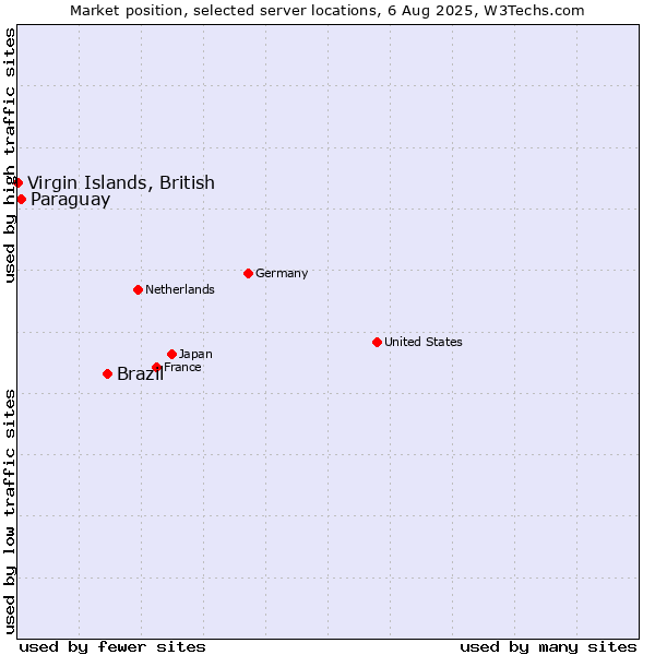 Market position of Brazil vs. Paraguay vs. Virgin Islands, British