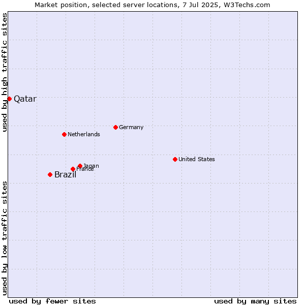 Market position of Brazil vs. Qatar
