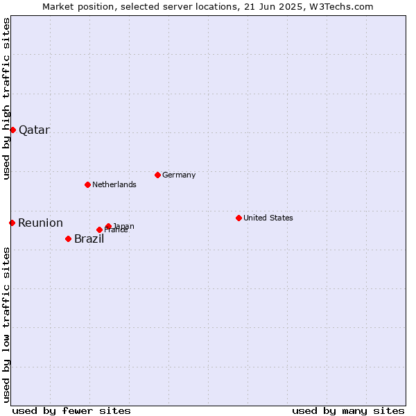 Market position of Brazil vs. Qatar vs. Reunion