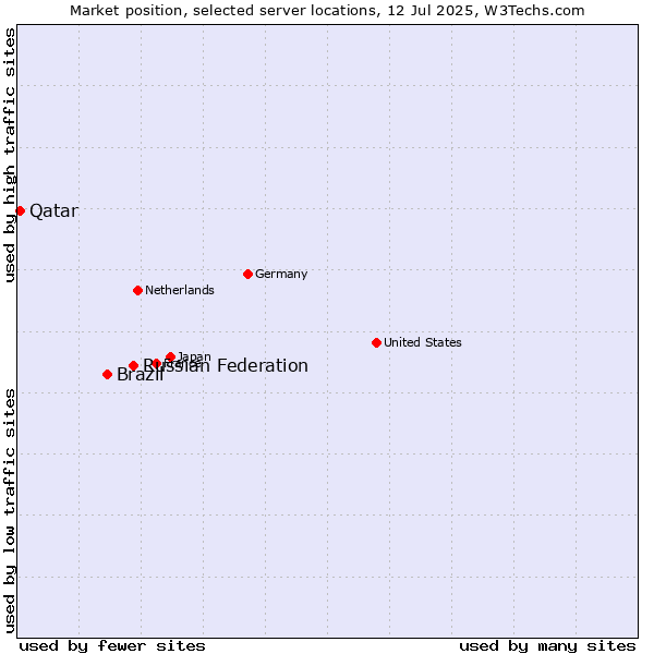 Market position of Russian Federation vs. Brazil vs. Qatar
