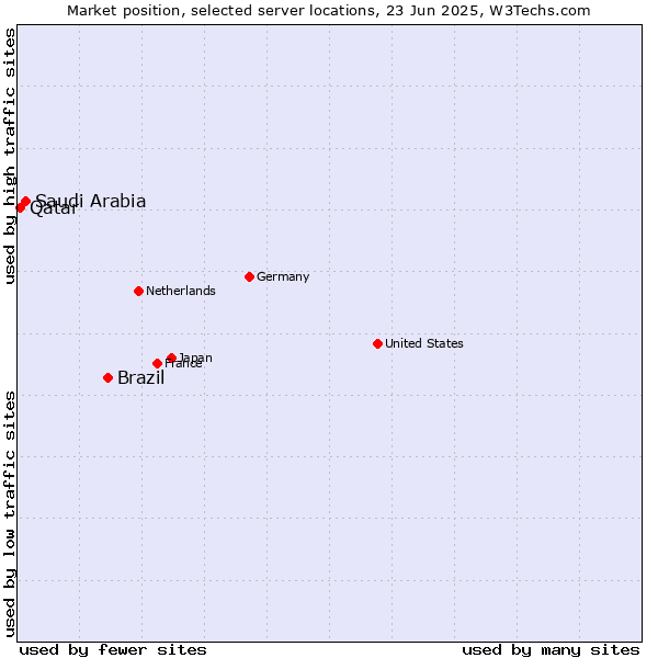 Market position of Brazil vs. Saudi Arabia vs. Qatar