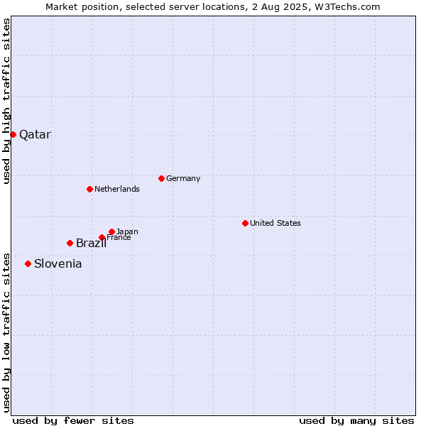 Market position of Brazil vs. Slovenia vs. Qatar