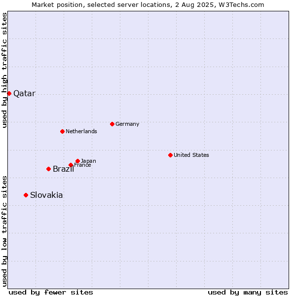 Market position of Brazil vs. Slovakia vs. Qatar