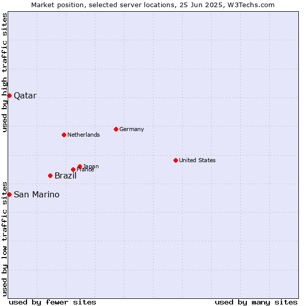 Market position of Brazil vs. Qatar vs. San Marino