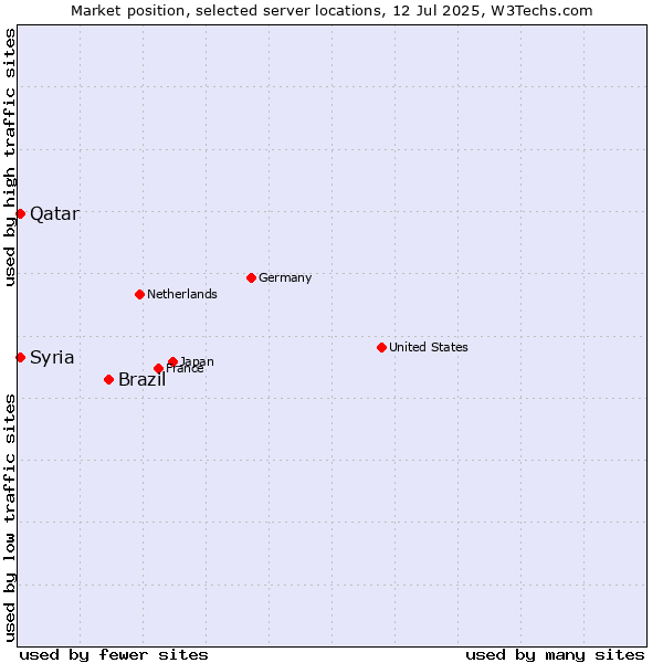 Market position of Brazil vs. Qatar vs. Syria