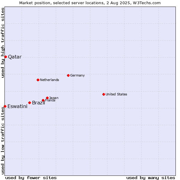 Market position of Brazil vs. Qatar vs. Eswatini